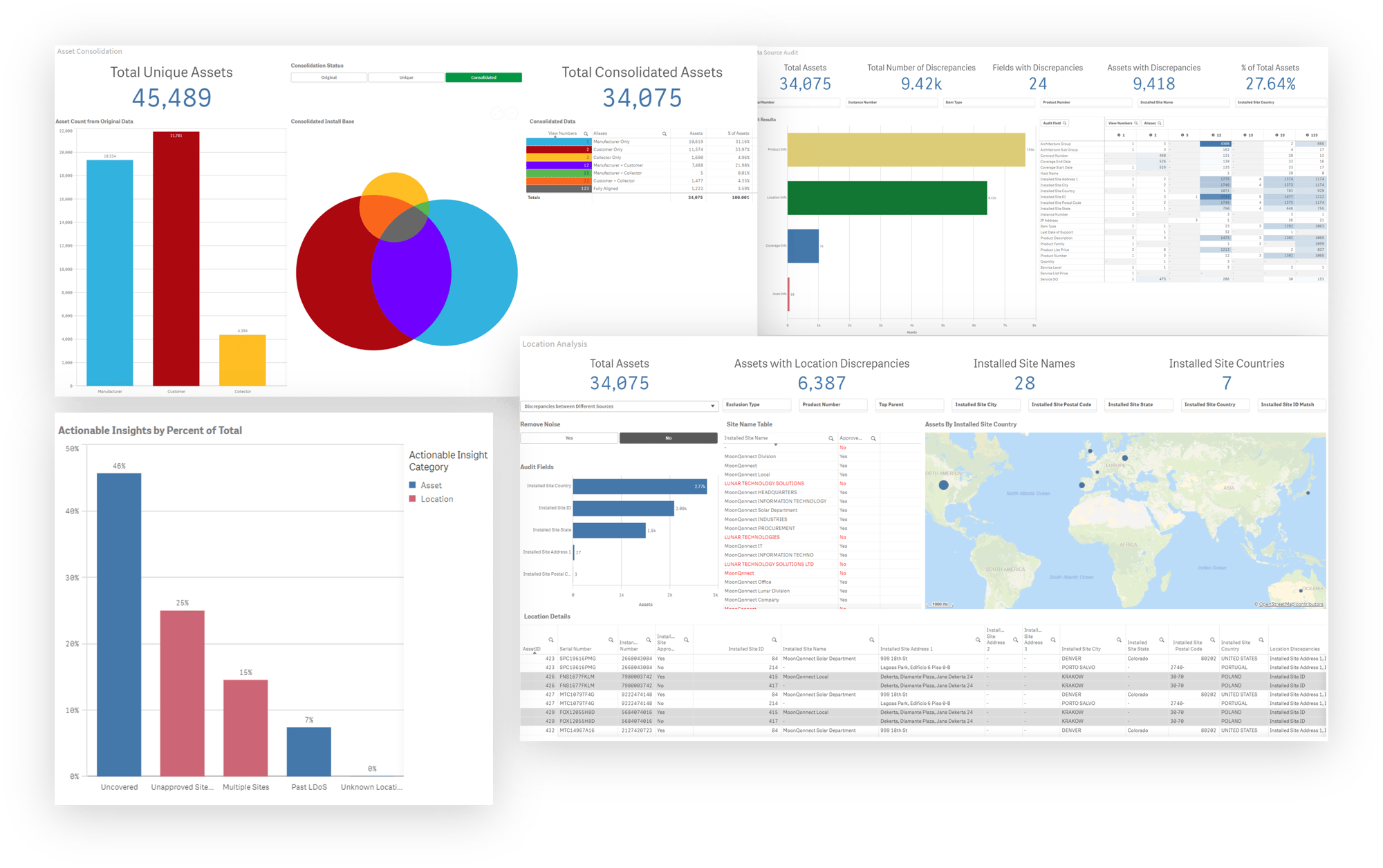 Global Assessments